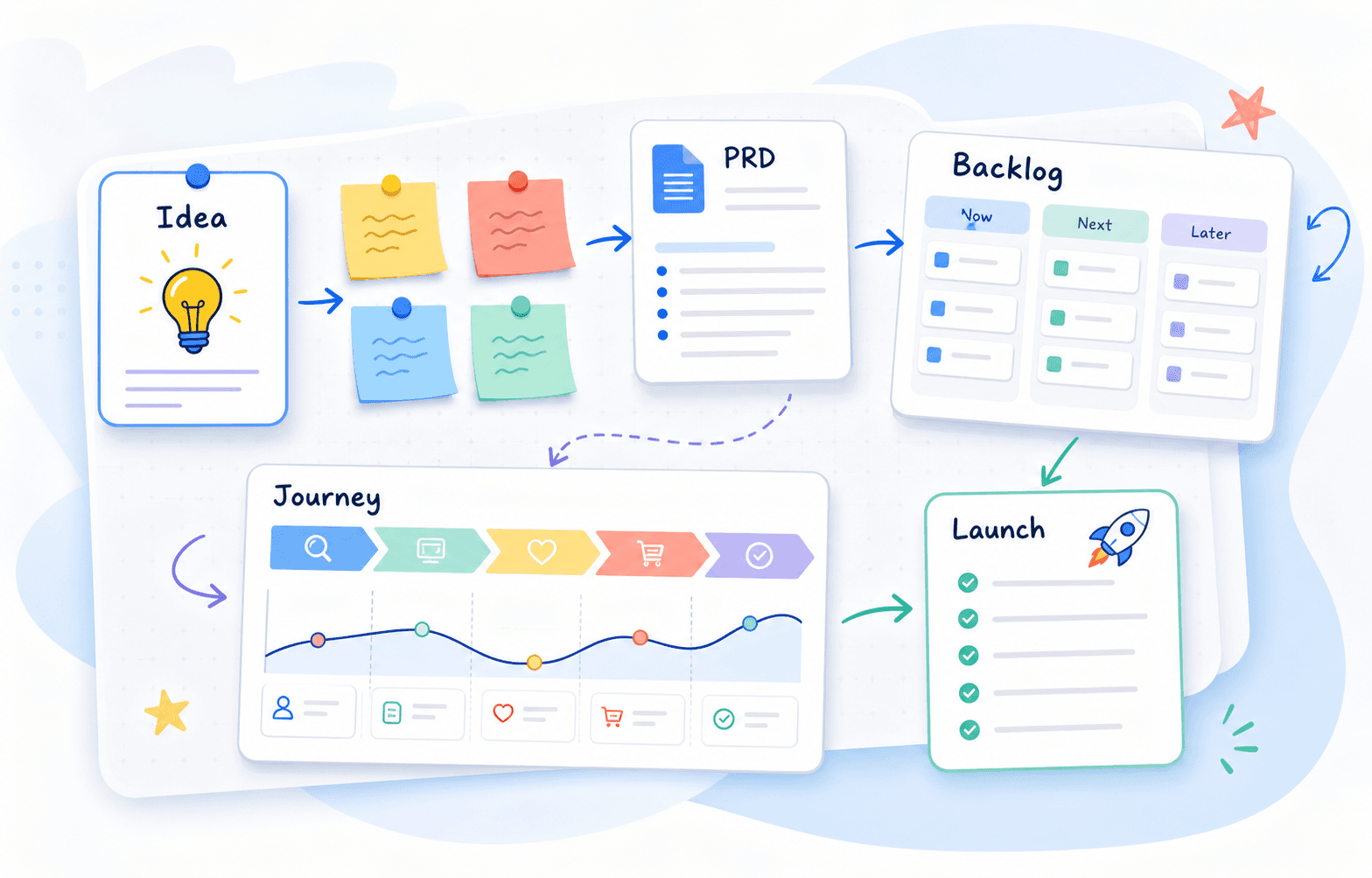 Product board illustration moving from idea notes to PRD, backlog, journey map, and launch checklist.
