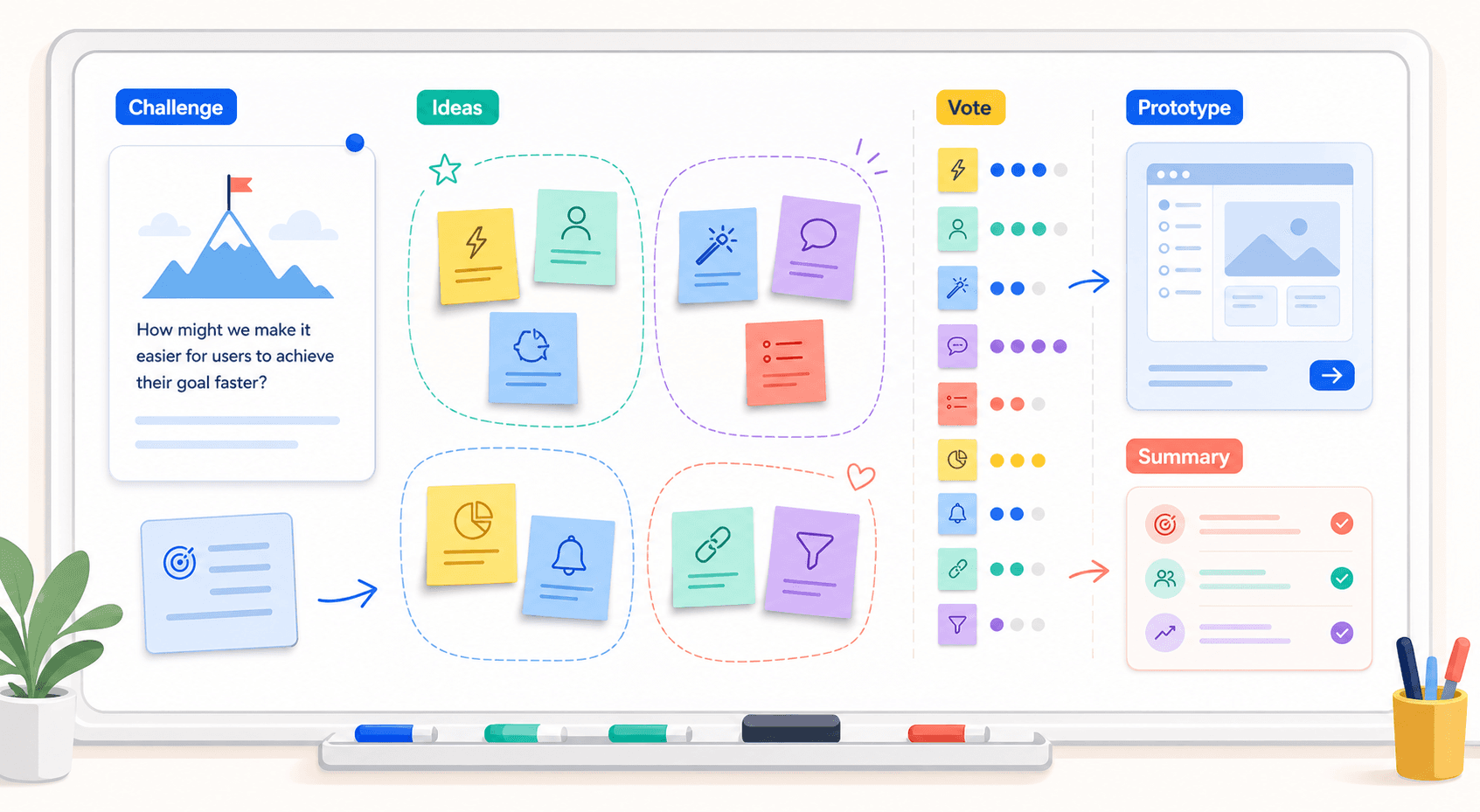 Product alignment workshop board with challenge, idea clusters, voting, prototype, and summary cards.